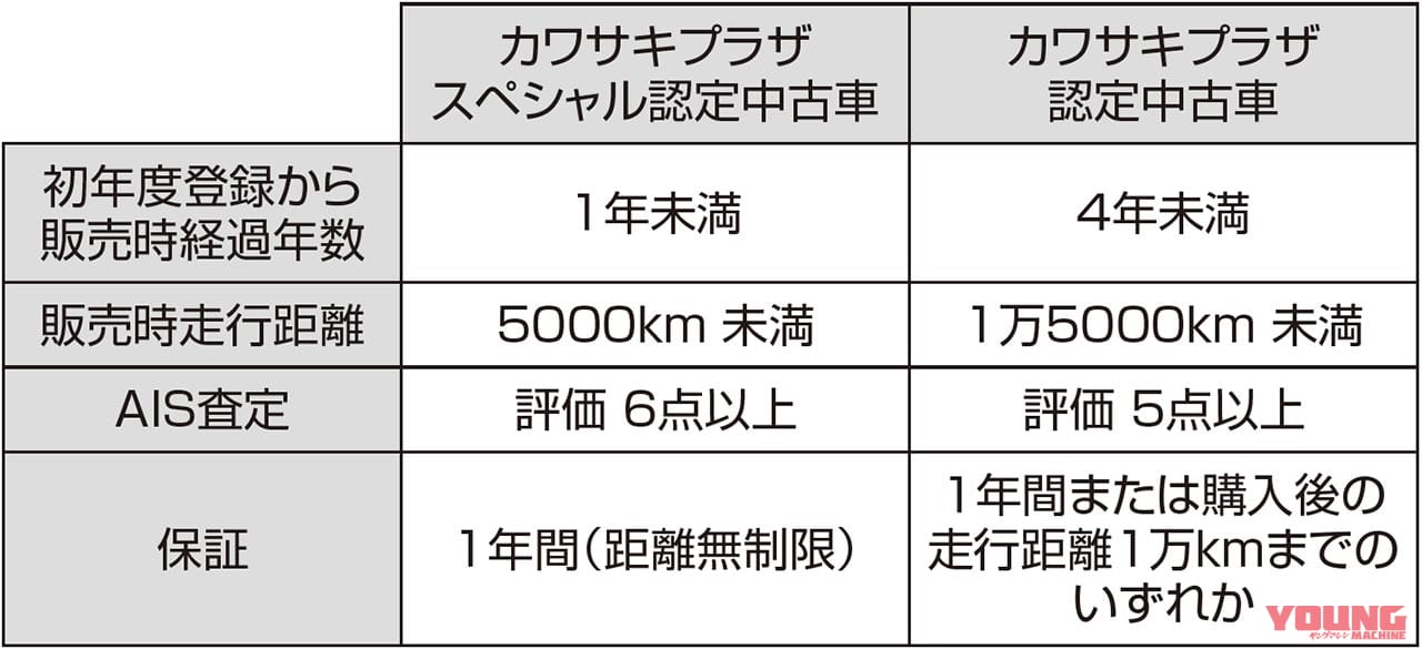 カワサキプラザ認定中古車/カワサキプラザスペシャル認定中古車|全国のカワサキプラザで新たに認定中古車制度開始【充実の保証やロードサービス等も付帯】