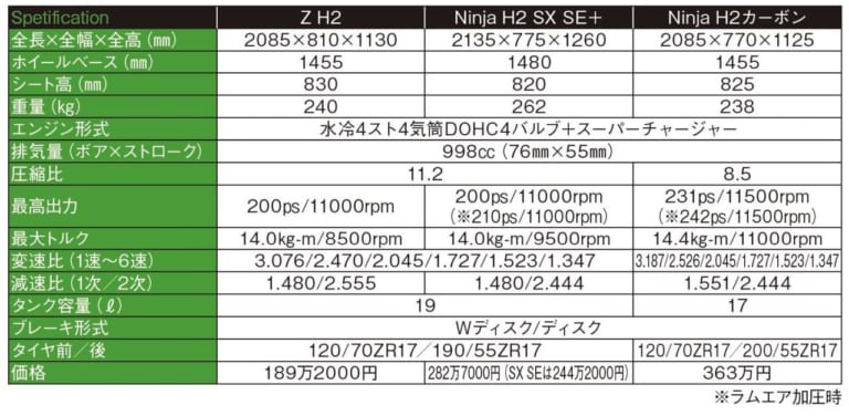 カワサキZ H2サーキットテスト【スパチャ3兄弟のラップタイムを比較】