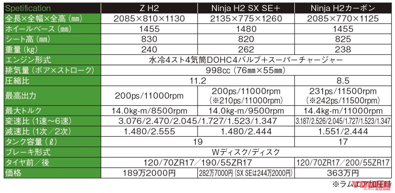 カワサキZ H2サーキットテスト【スパチャ3兄弟のラップタイムを比較】|カワサキZ H2サーキットテスト〈後編〉【スパチャ3兄弟のラップタイムを比較】
