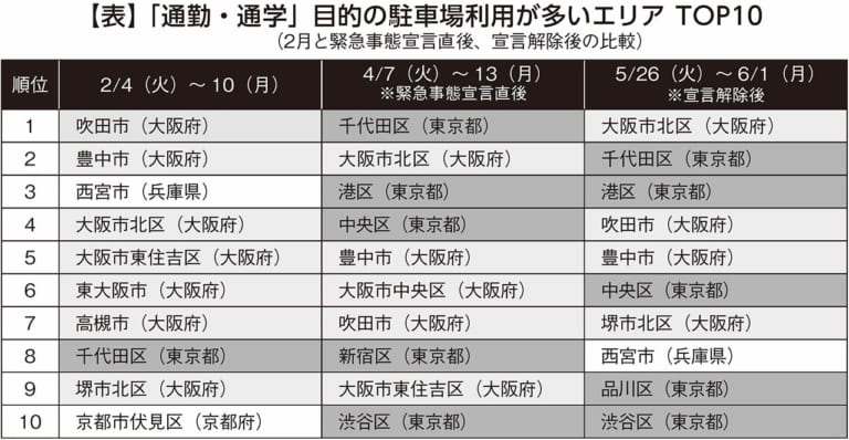緊急事態宣言直後から東京都心エリアの通勤通学バイク需要急増【予約制駐車場拡大が鍵】|緊急事態宣言直後から東京都心エリアの通勤通学バイク需要急増【予約制駐車場拡大が鍵】