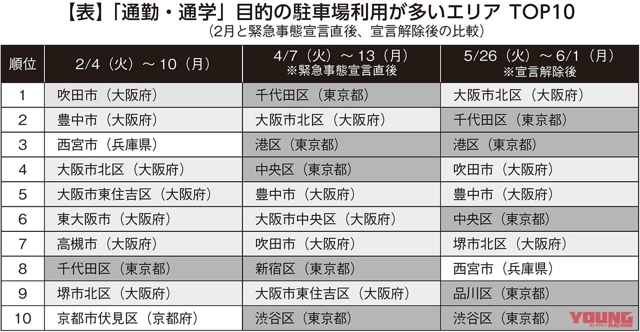 緊急事態宣言直後から東京都心エリアの通勤通学バイク需要急増【予約制駐車場拡大が鍵】|緊急事態宣言直後から東京都心エリアの通勤通学バイク需要急増【予約制駐車場拡大が鍵】