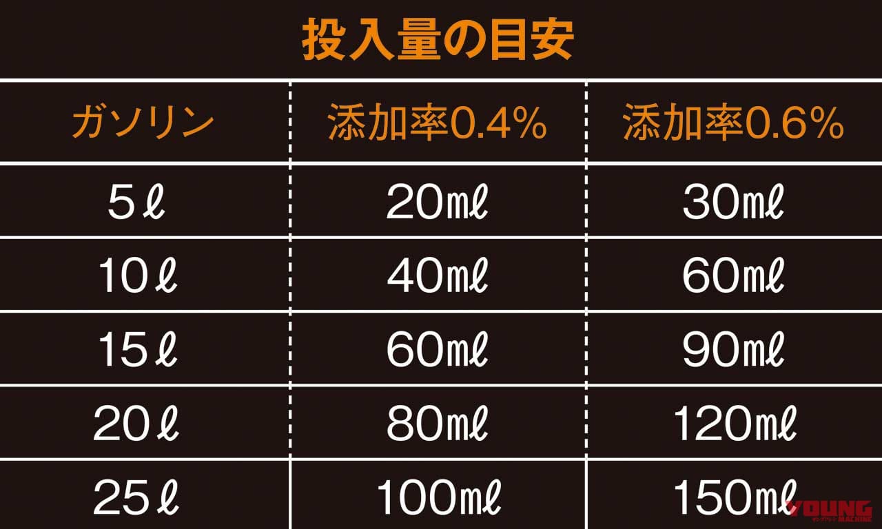 オフロードマシンにガソリン添加剤 ループ パワーショット を入れてみたインプレ Webヤングマシン 最新バイク情報 オフロードマシンにガソリン添加剤 ループ パワーショット を入れてみたインプレ Webヤングマシン 最新バイク情報