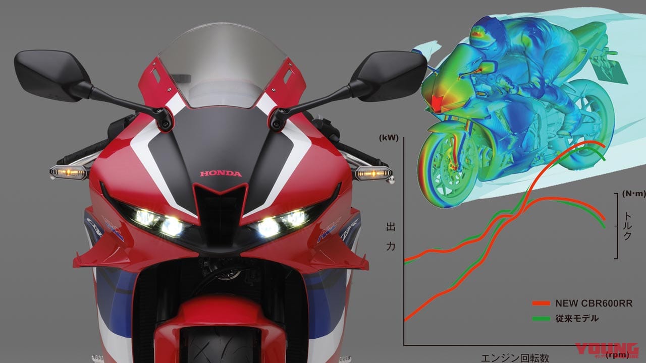キット車は最高回転数rpm 新型cbr600rrのエンジンはmoto2で鍛え上げられていた Webヤングマシン 最新バイク情報 キット車は最高回転数rpm 新型cbr600rrのエンジンはmoto2で鍛え上げられていた Webヤングマシン 最新バイク情報