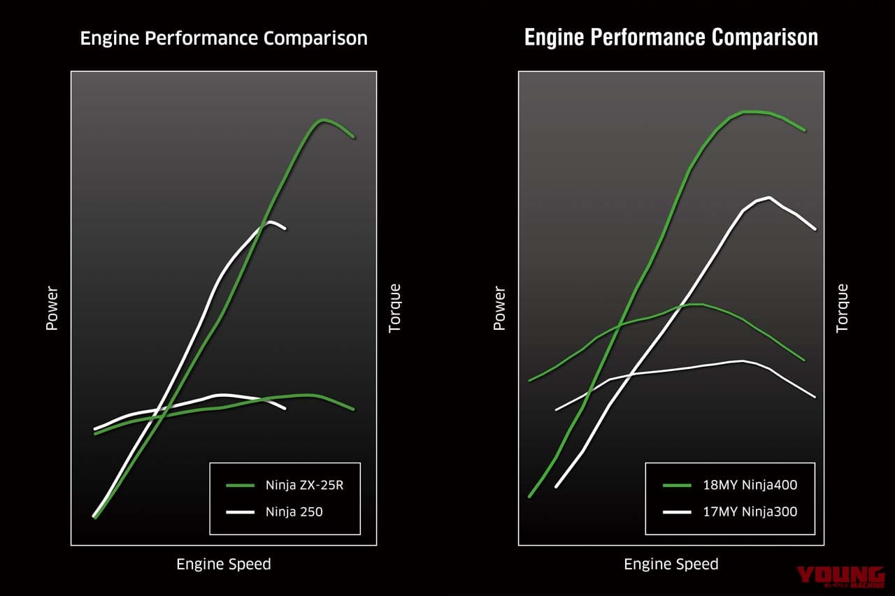 カワサキ ニンジャZX-25R vs ニンジャ400|4気筒250 vs 2気筒400の身内対決! ニンジャZX-25Rとニンジャ400をスペックや装備、価格で比較する