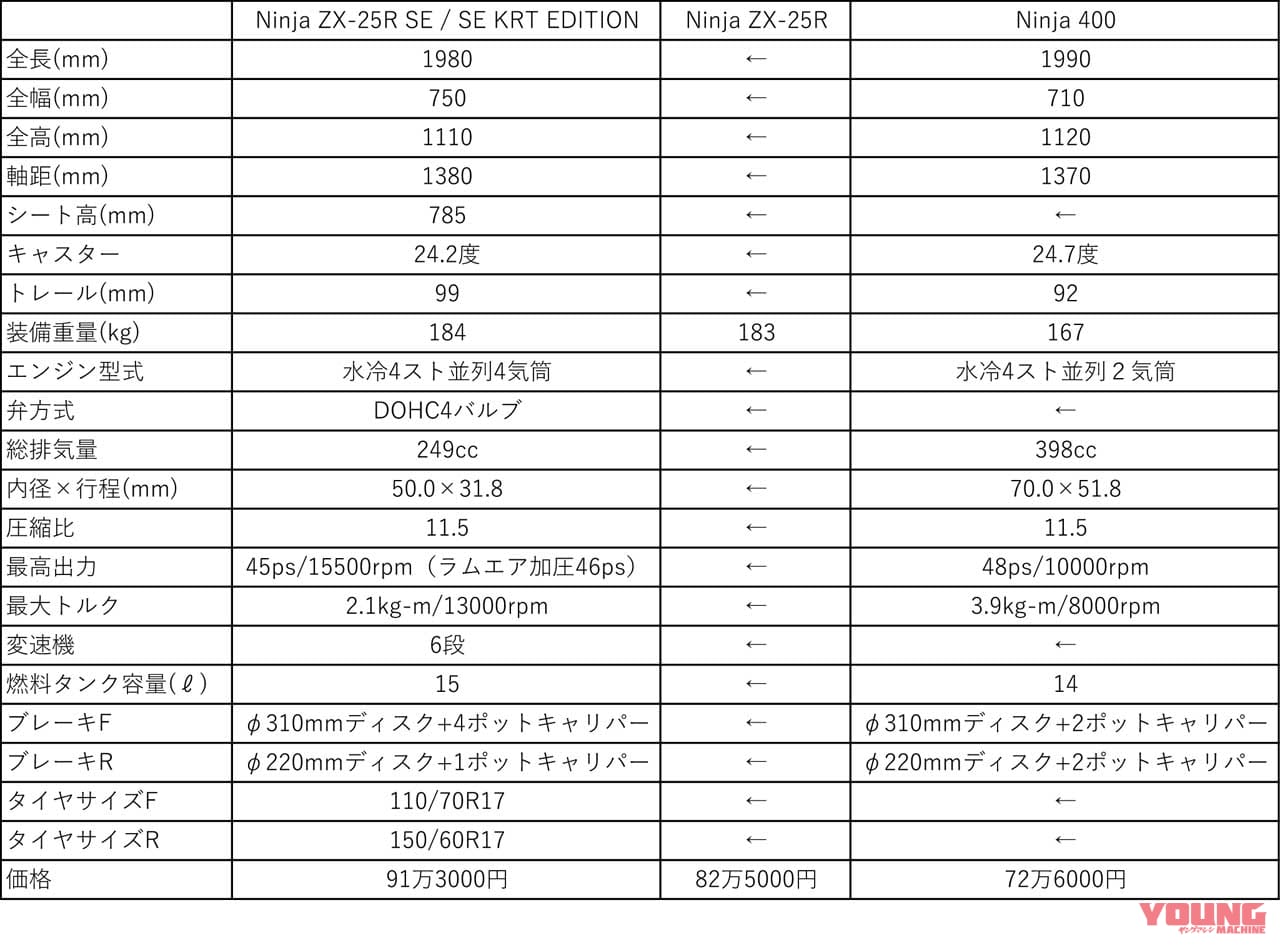 |4気筒250 vs 2気筒400の身内対決! ニンジャZX-25Rとニンジャ400をスペックや装備、価格で比較する