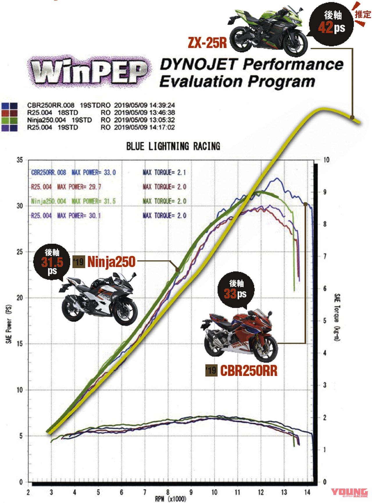 カワサキ ニンジャZX-25R|ニンジャZX-25R 官能スクリーミング直4エンジンはクラス最強45ps/ラムエア46ps