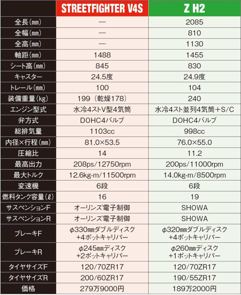 ドゥカティ ストリートファイターV4S公道試乗インプレ【カワサキZ H2と比較】