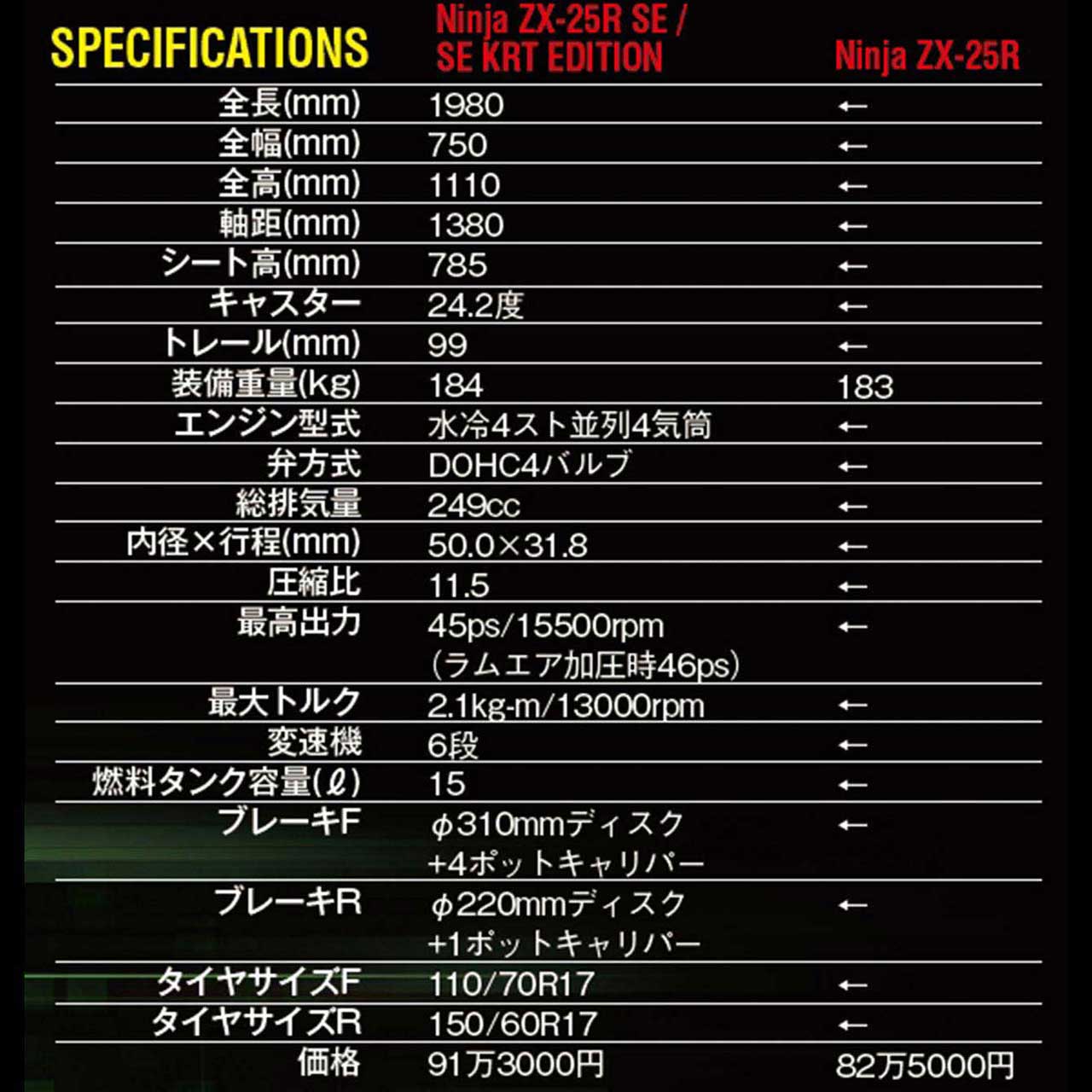 カワサキ ニンジャZX-25Rスペック総まとめ〈STD/SE/SE KRTエディション 