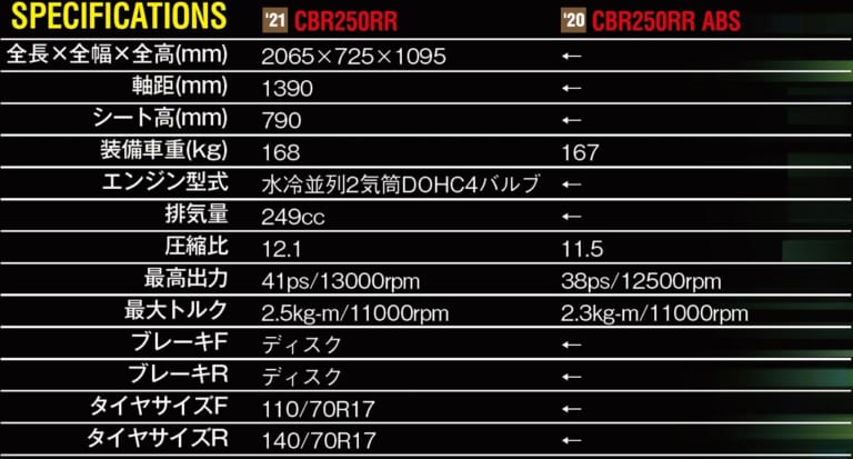 HONDA CBR250RR|新型ホンダCBR250RRは41psにパワーアップして宿敵ZX-25Rを迎撃