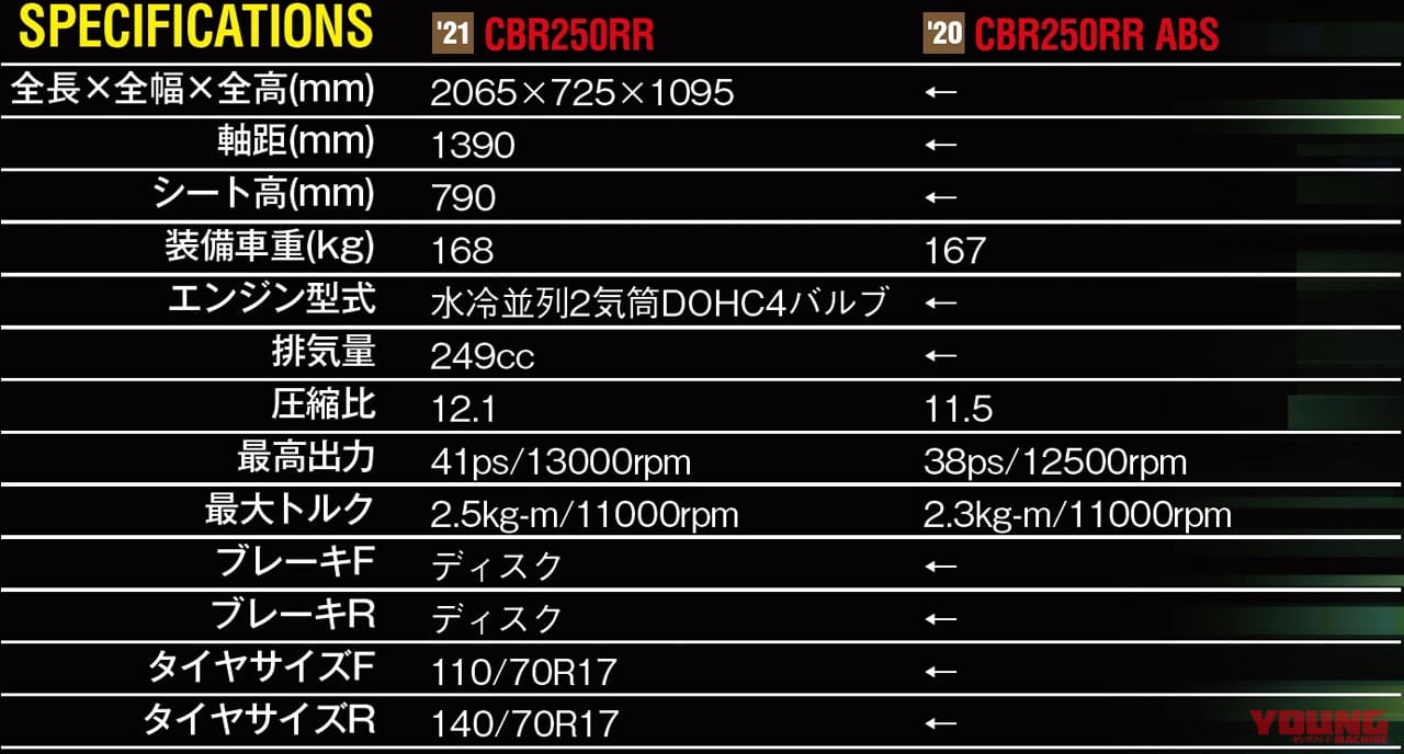 HONDA CBR250RR|新型ホンダCBR250RRは41psにパワーアップして宿敵ZX-25Rを迎撃