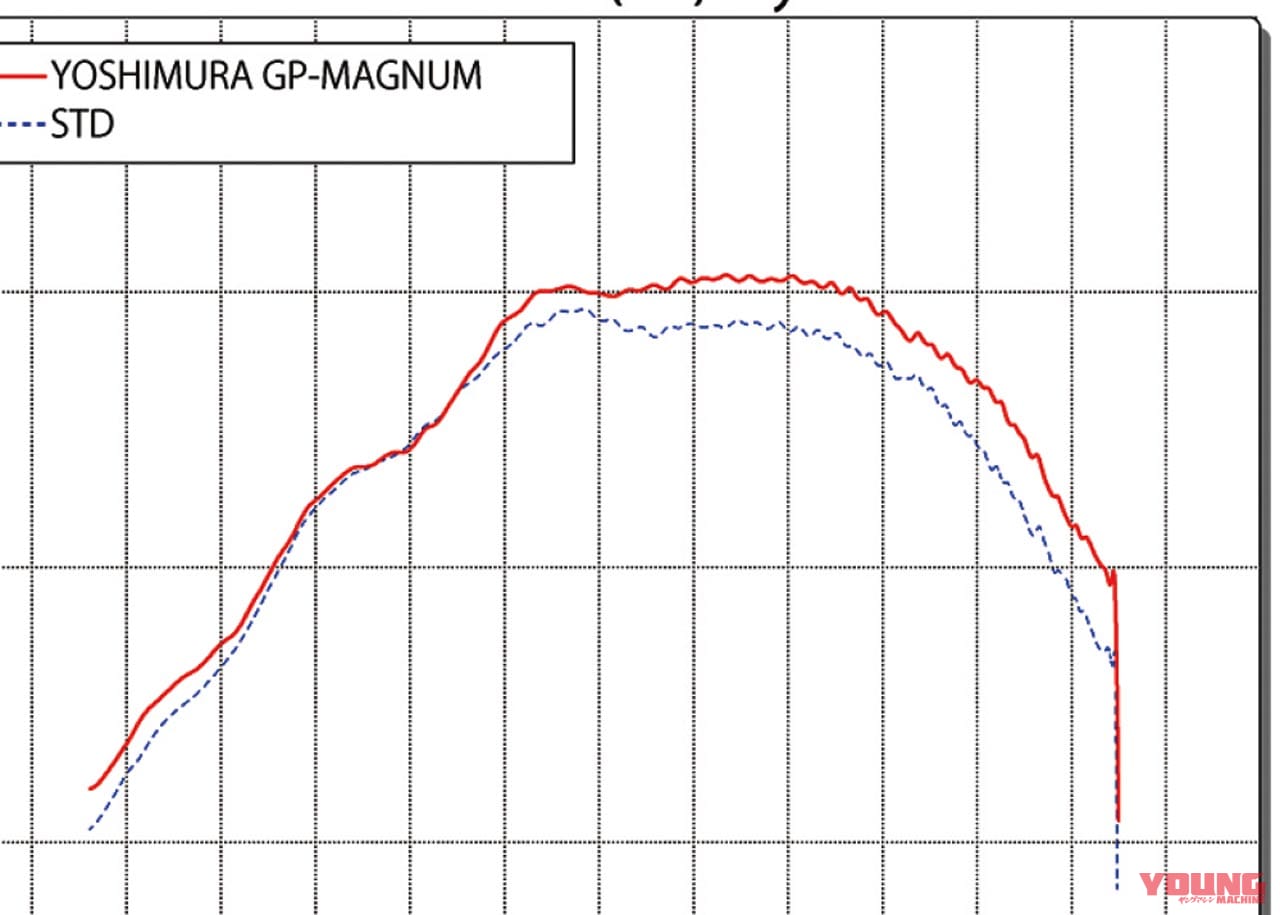 |CT125ハンターカブに走る楽しさをプラスするヨシムラマフラー「GPマグナム」