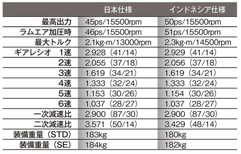 ZX-25Rインドネシア仕様が我々にもたらす希望【フルパワー50ps|ラムエア51ps】|ZX-25Rインドネシア仕様が我々にもたらす希望【フルパワー50ps|ラムエア51ps】
