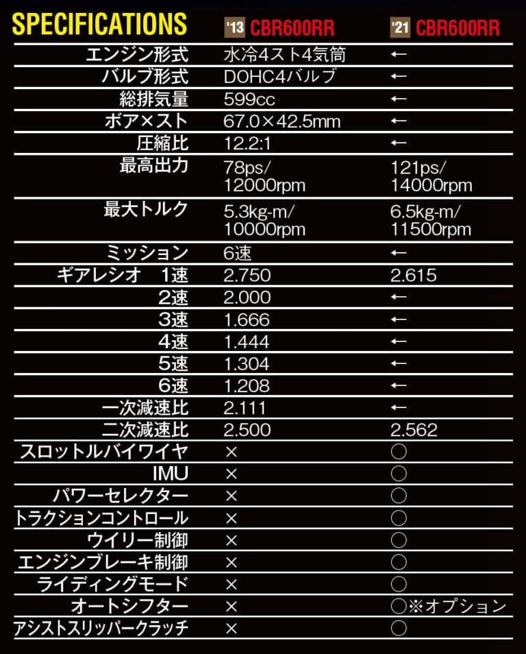 新型ホンダCBR600RR完全解説【78psから600cc最強の121psへ】|新型ホンダCBR600RR完全解説・エンジン編【最強フルパワー121ps!】
