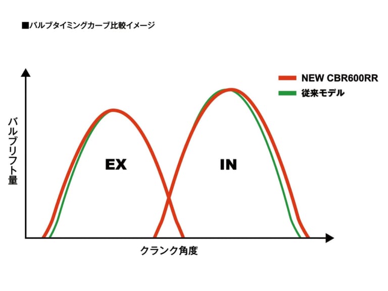 新型ホンダCBR600RR完全解説【78psから600cc最強の121psへ】|新型ホンダCBR600RR完全解説・エンジン編【最強フルパワー121ps!】