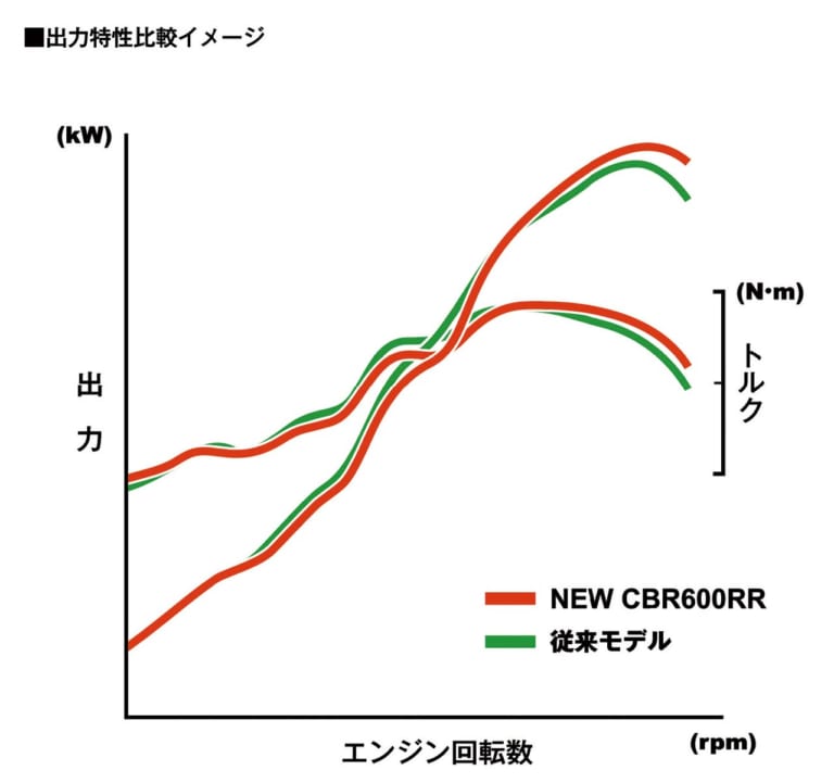 新型ホンダCBR600RR完全解説【78psから600cc最強の121psへ】|新型ホンダCBR600RR完全解説・エンジン編【最強フルパワー121ps!】