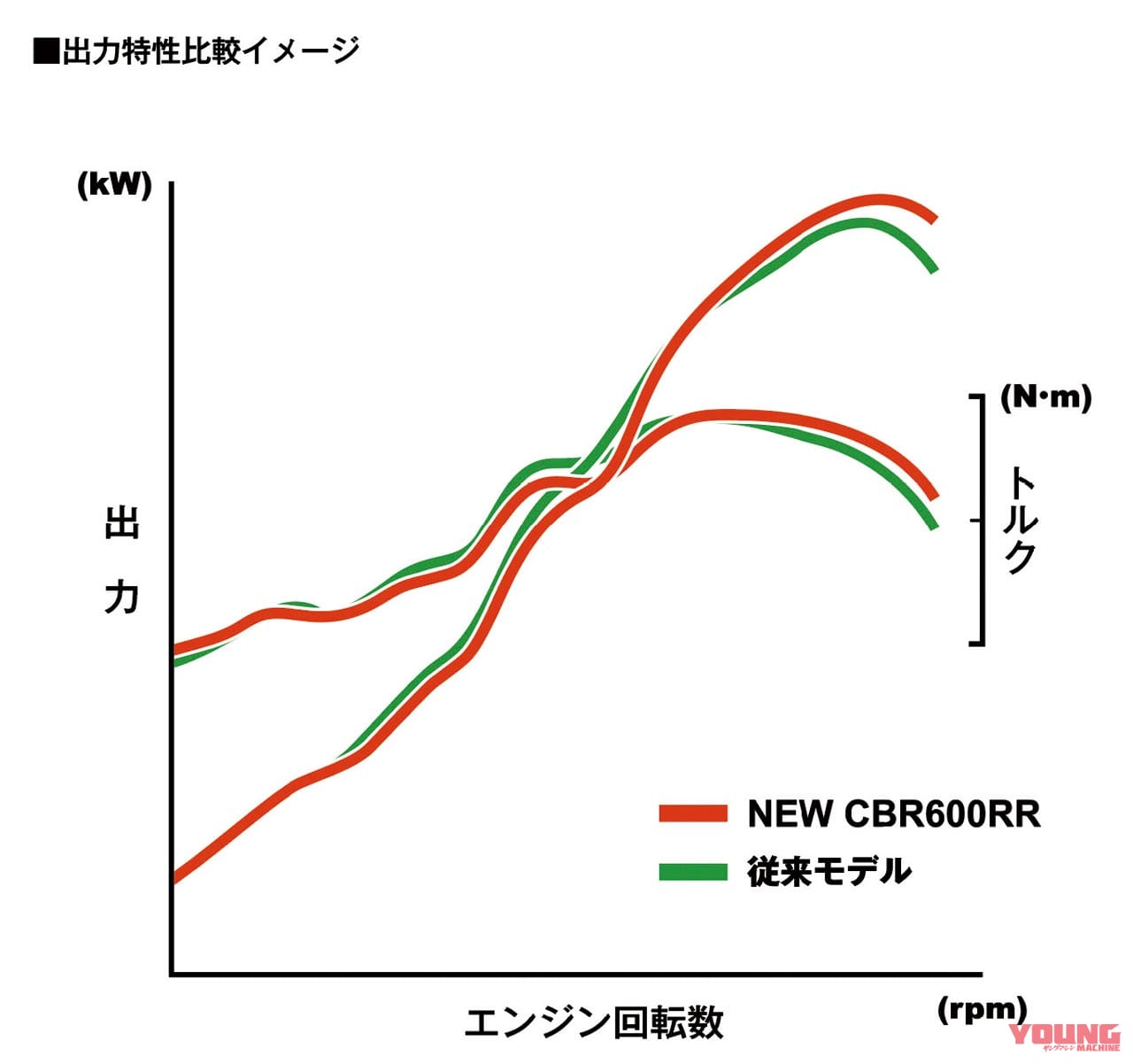 |新型ホンダCBR600RR完全解説・エンジン編【最強フルパワー121ps!】