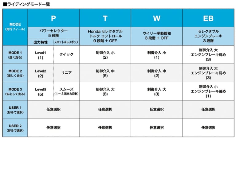 新型CBR600RR完全解説・インターフェイス編【5軸IMU×最新制御ソフトウエア】|新型CBR600RR完全解説・インターフェイス編【5軸IMU×最新制御ソフトウエア】