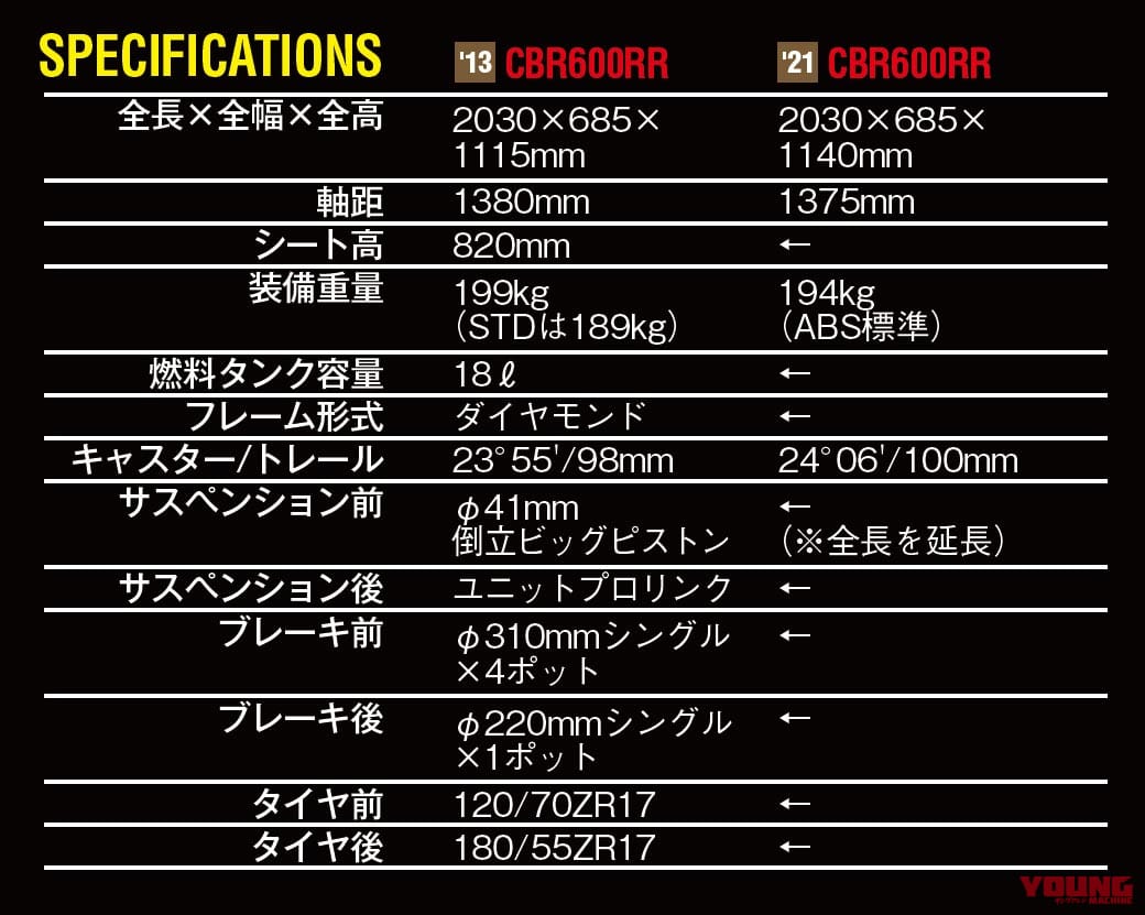 |新型CBR600RR完全解説・シャーシ&ユーティリティ編【入念に煮詰めてリファイン】