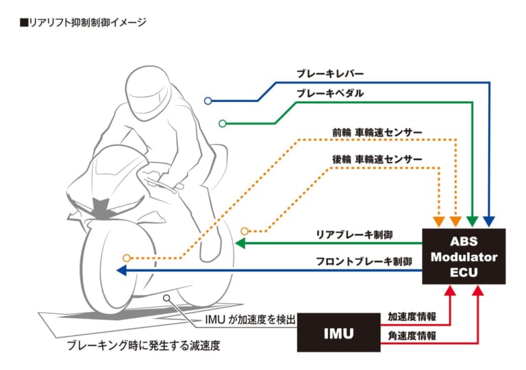 新型CBR600RR完全解説・シャーシ&ユーティリティ編|新型CBR600RR完全解説・シャーシ&ユーティリティ編【入念に煮詰めてリファイン】