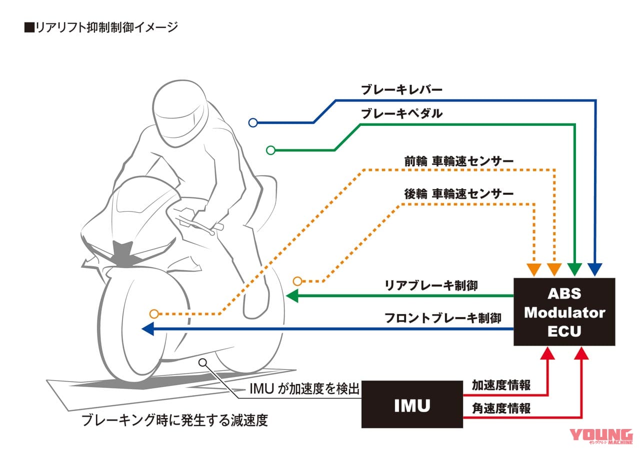 新型CBR600RR完全解説・シャーシ&ユーティリティ編|新型CBR600RR完全解説・シャーシ&ユーティリティ編【入念に煮詰めてリファイン】