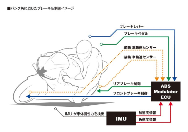 新型CBR600RR完全解説・シャーシ&ユーティリティ編|新型CBR600RR完全解説・シャーシ&ユーティリティ編【入念に煮詰めてリファイン】