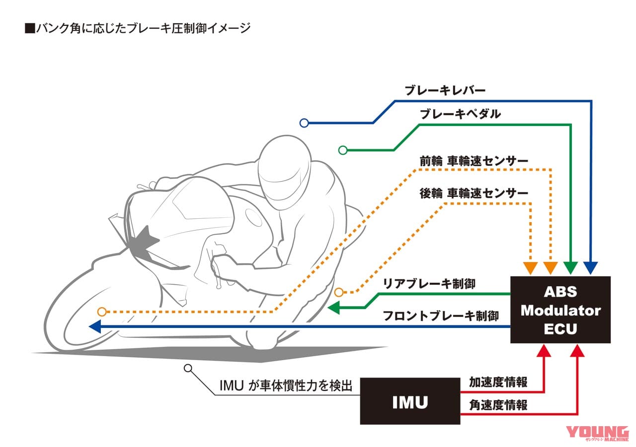 新型CBR600RR完全解説・シャーシ&ユーティリティ編|新型CBR600RR完全解説・シャーシ&ユーティリティ編【入念に煮詰めてリファイン】