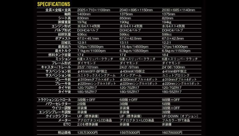 新型CBR600RR完全解説・ライバル車比較【vs YZF-R6/Ninja ZX-6R】|新型CBR600RR完全解説・ライバル車比較【vs YZF-R6/Ninja ZX-6R】