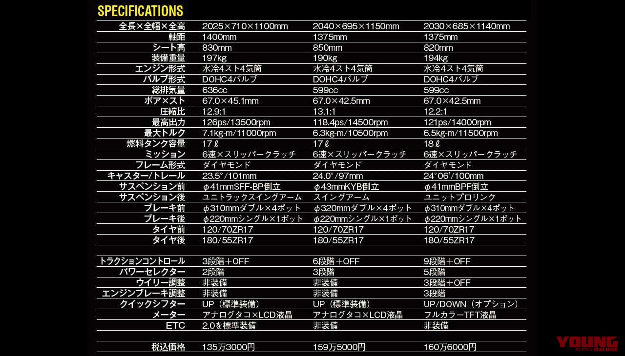 新型CBR600RR完全解説・ライバル車比較【vs YZF-R6/Ninja ZX-6R】|新型CBR600RR完全解説・ライバル車比較【vs YZF-R6/Ninja ZX-6R】