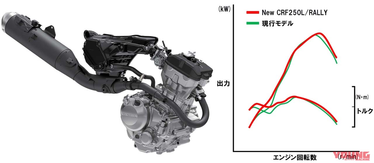 フルチェンジで軽量化 走破性向上 ホンダ新型 Crf250l Crf250ラリー 本日12 17発売 Webヤングマシン 最新バイク情報 フルチェンジで軽量化 走破性向上 ホンダ新型 Crf250l Crf250ラリー 本日12 17発売 Webヤングマシン 最新バイク情報