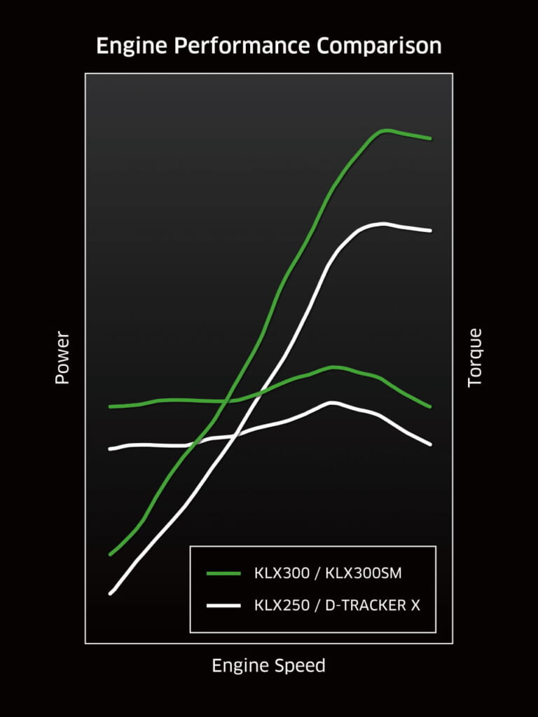 国内仕様も欲しい！ カワサキ「KLX300」「KLX300SM」が北米と欧州で