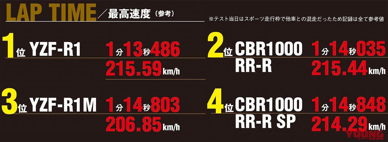 |YZF-R1/M vs CBR1000RR-R/SP 令和HYバトル〈#2 サーキット編〉