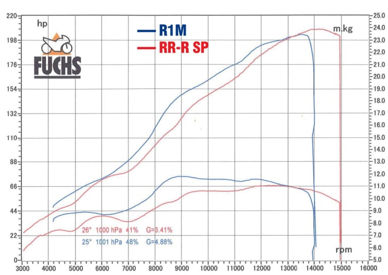 YAMAHA YZF-R1/M vs HONDA CBR1000RR-R FIREBLADE/SP|YZF-R1/M vs CBR1000RR-R/SP 令和HYバトル〈#2 サーキット編〉