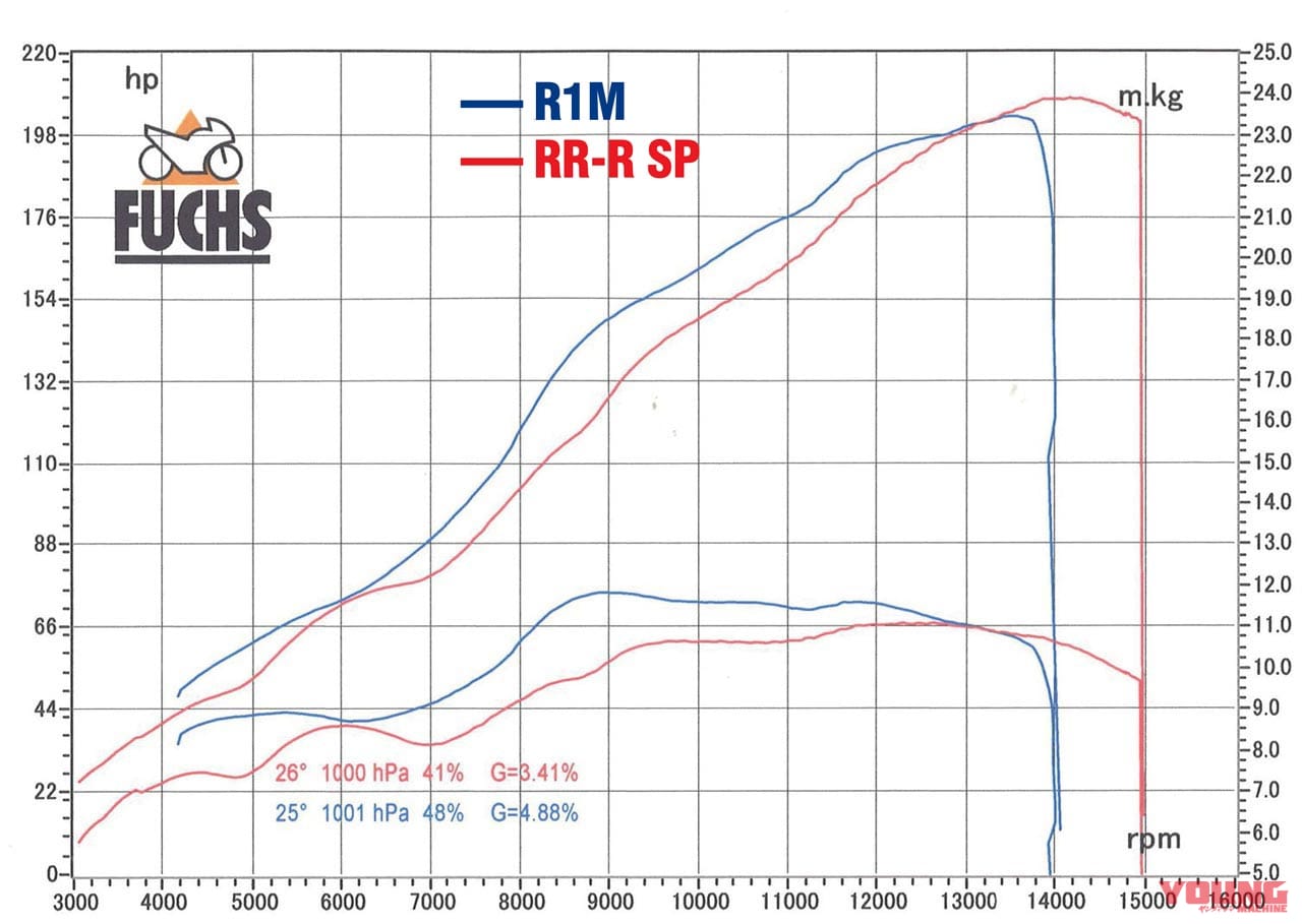 YAMAHA YZF-R1/M vs HONDA CBR1000RR-R FIREBLADE/SP|YZF-R1/M vs CBR1000RR-R/SP 令和HYバトル〈#2 サーキット編〉