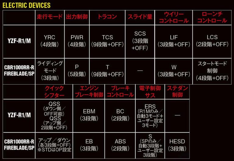 YZF-R1/M vs CBR1000RR-R/SP 令和HYバトル|YZF-R1/M vs CBR1000RR-R/SP 令和HYバトル〈#1 スペック編〉