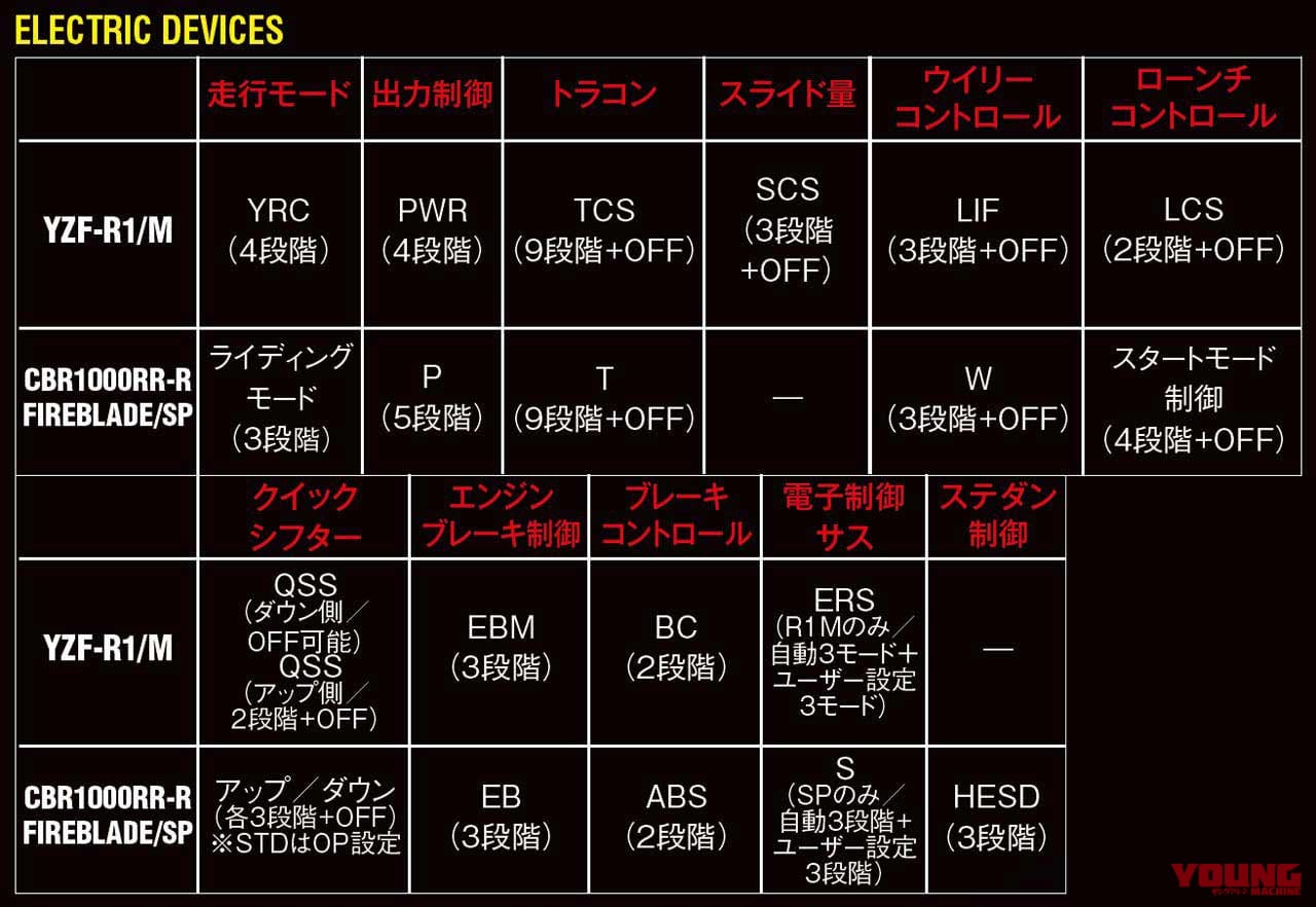 YZF-R1/M vs CBR1000RR-R/SP 令和HYバトル|YZF-R1/M vs CBR1000RR-R/SP 令和HYバトル〈#1 スペック編〉