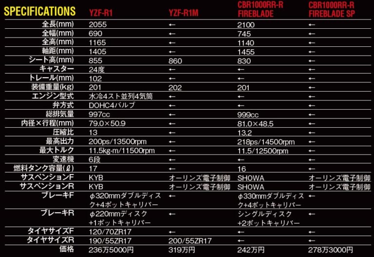 YZF-R1/M vs CBR1000RR-R/SP 令和HYバトル|YZF-R1/M vs CBR1000RR-R/SP 令和HYバトル〈#1 スペック編〉