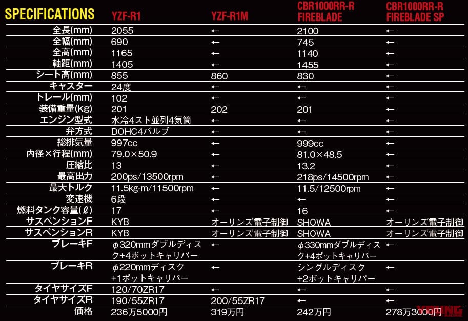 YZF-R1/M vs CBR1000RR-R/SP 令和HYバトル|YZF-R1/M vs CBR1000RR-R/SP 令和HYバトル〈#1 スペック編〉