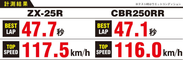 ニンジャZX-25R実測対決・ライバル3番勝負【vs 2気筒CBR250RR】|ニンジャZX-25R実測対決・ライバル3番勝負#2【vs 2気筒CBR250RR】