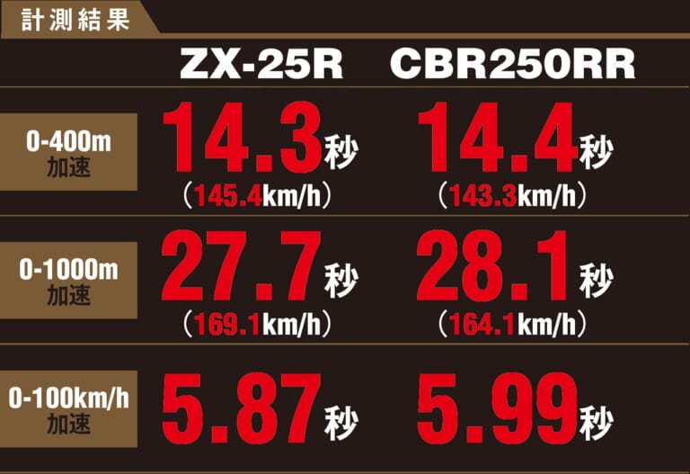 ニンジャZX-25R実測対決・ライバル3番勝負【vs 2気筒CBR250RR】