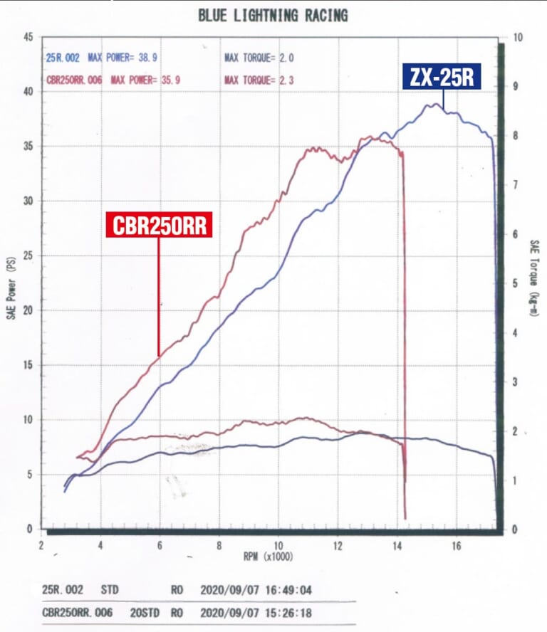 ニンジャZX-25R実測対決・ライバル3番勝負【vs 2気筒CBR250RR】|ニンジャZX-25R実測対決・ライバル3番勝負#2【vs 2気筒CBR250RR】