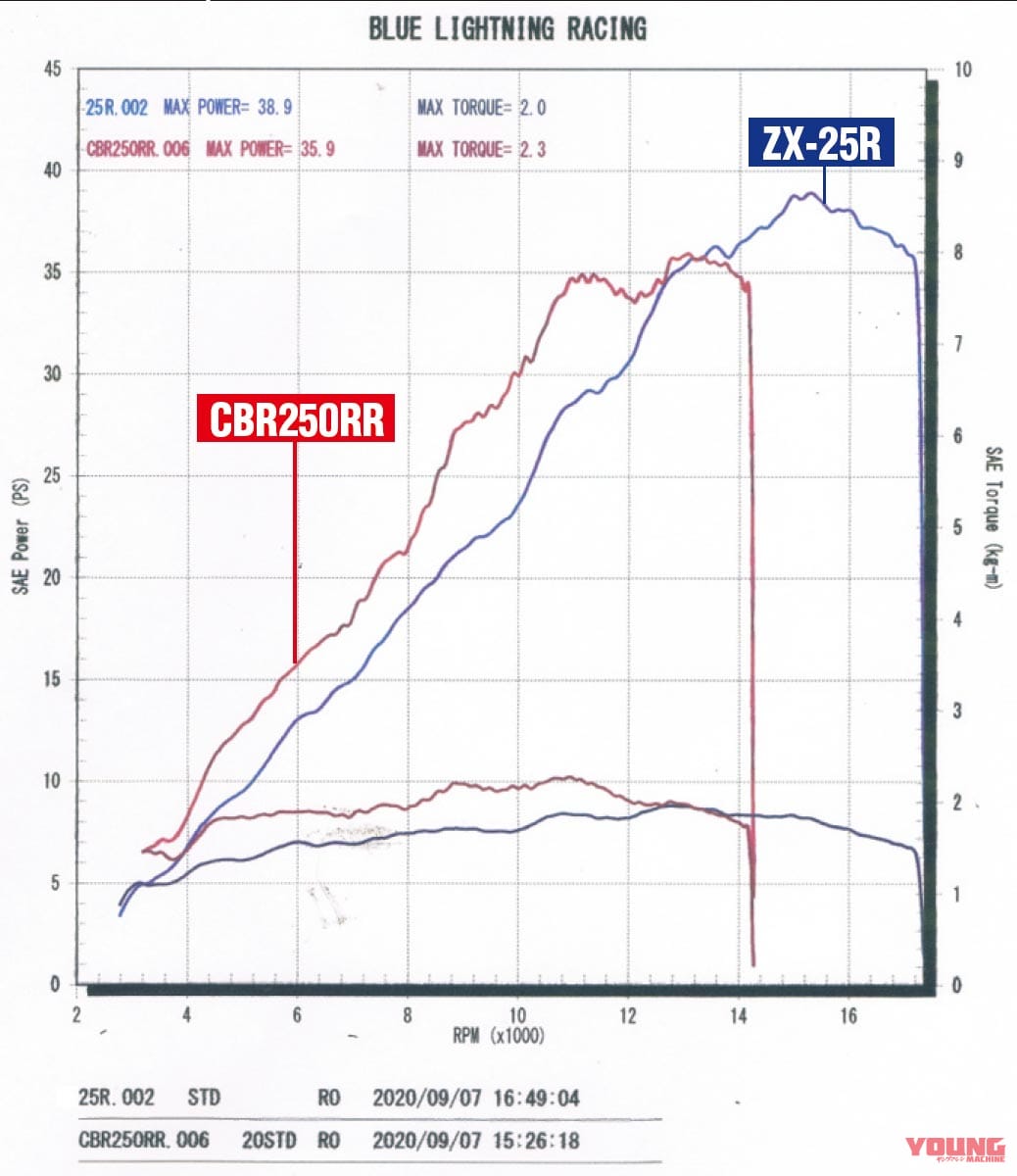 ニンジャZX-25R実測対決・ライバル3番勝負【vs 2気筒CBR250RR】|ニンジャZX-25R実測対決・ライバル3番勝負#2【vs 2気筒CBR250RR】