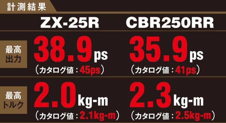 ニンジャZX-25R実測対決・ライバル3番勝負【vs 2気筒CBR250RR】|ニンジャZX-25R実測対決・ライバル3番勝負#2【vs 2気筒CBR250RR】