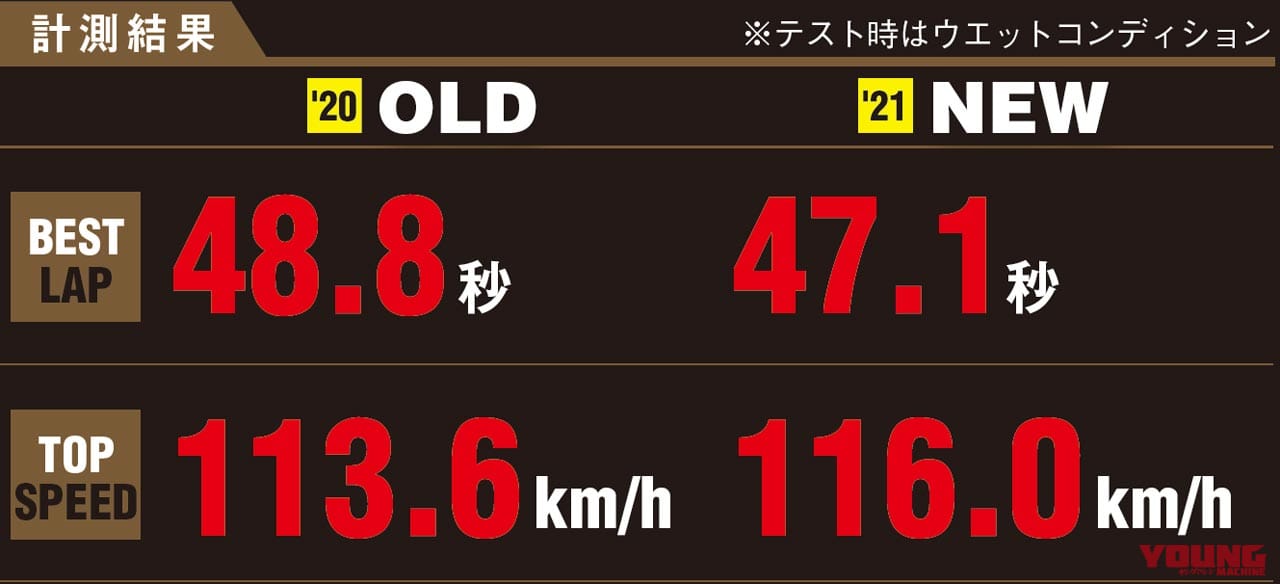 ホンダCBR250RR新旧サーキット対決|ホンダCBR250RR新旧サーキット対決【+3ps&オートシフターの実力はいかに?!】