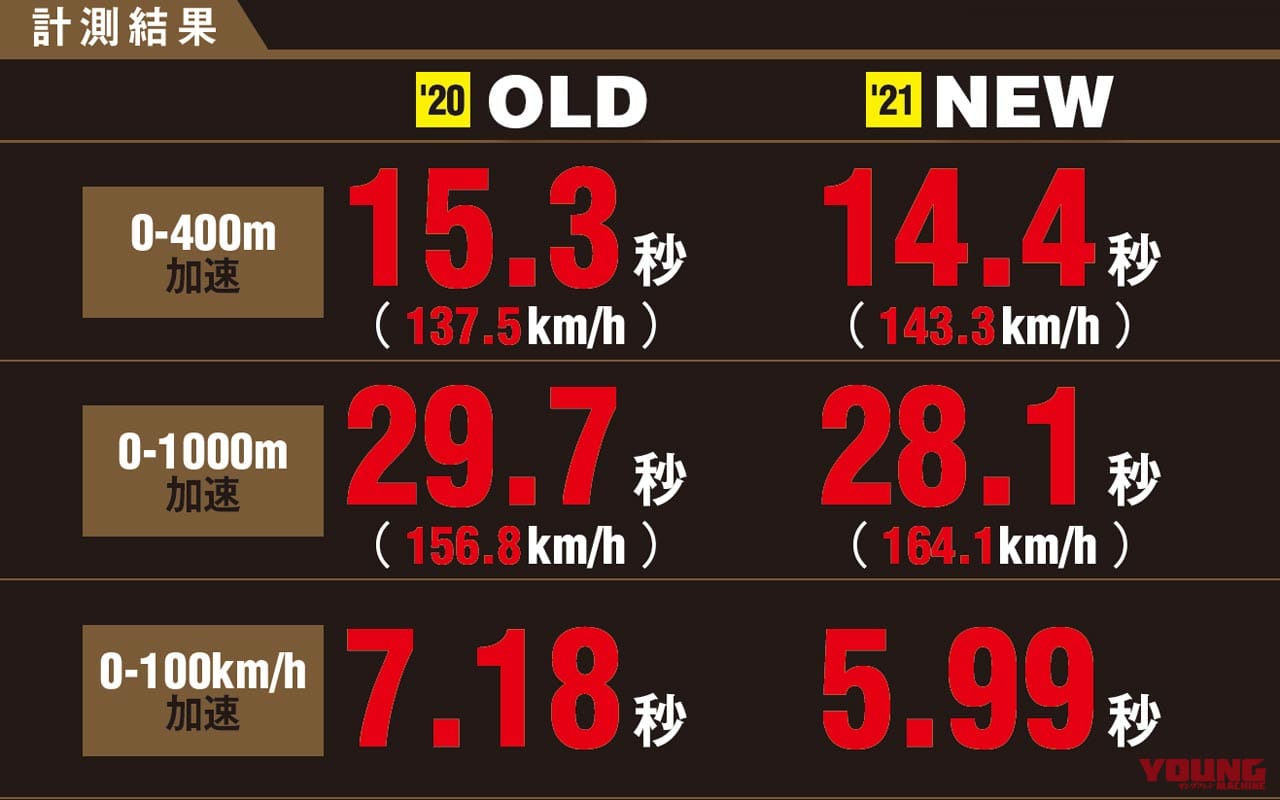ホンダCBR250RR新旧サーキット対決|ホンダCBR250RR新旧サーキット対決【+3ps&オートシフターの実力はいかに?!】