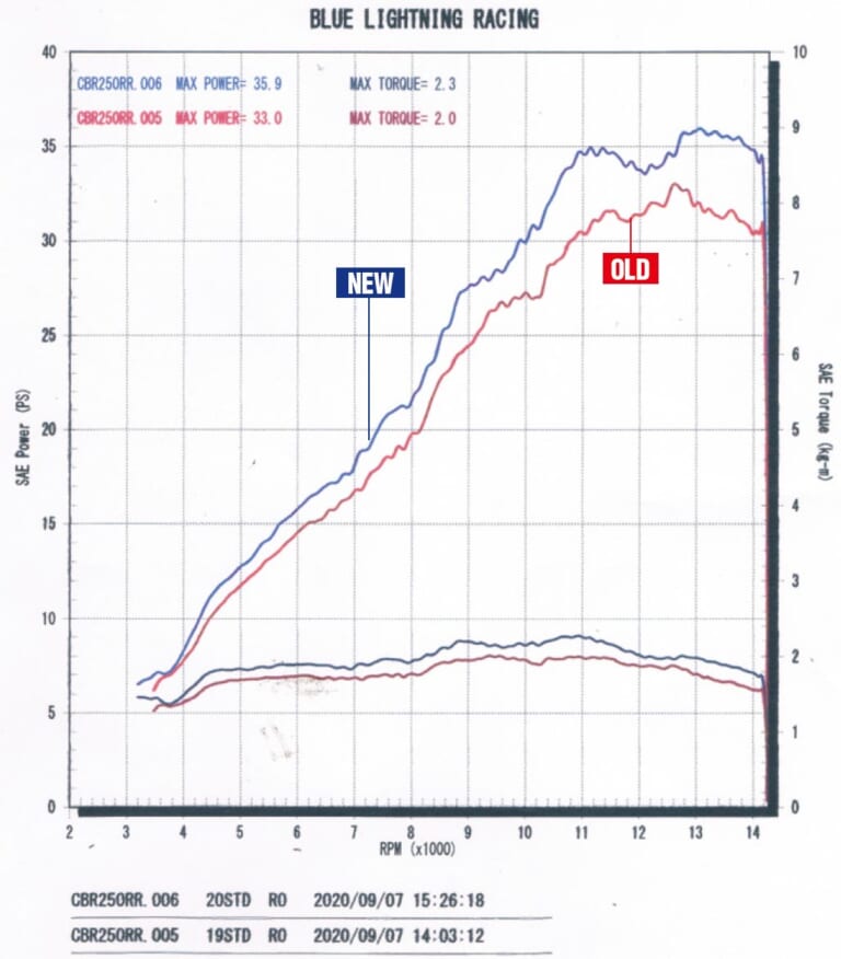 ホンダCBR250RR新旧サーキット対決|ホンダCBR250RR新旧サーキット対決【+3ps&オートシフターの実力はいかに?!】