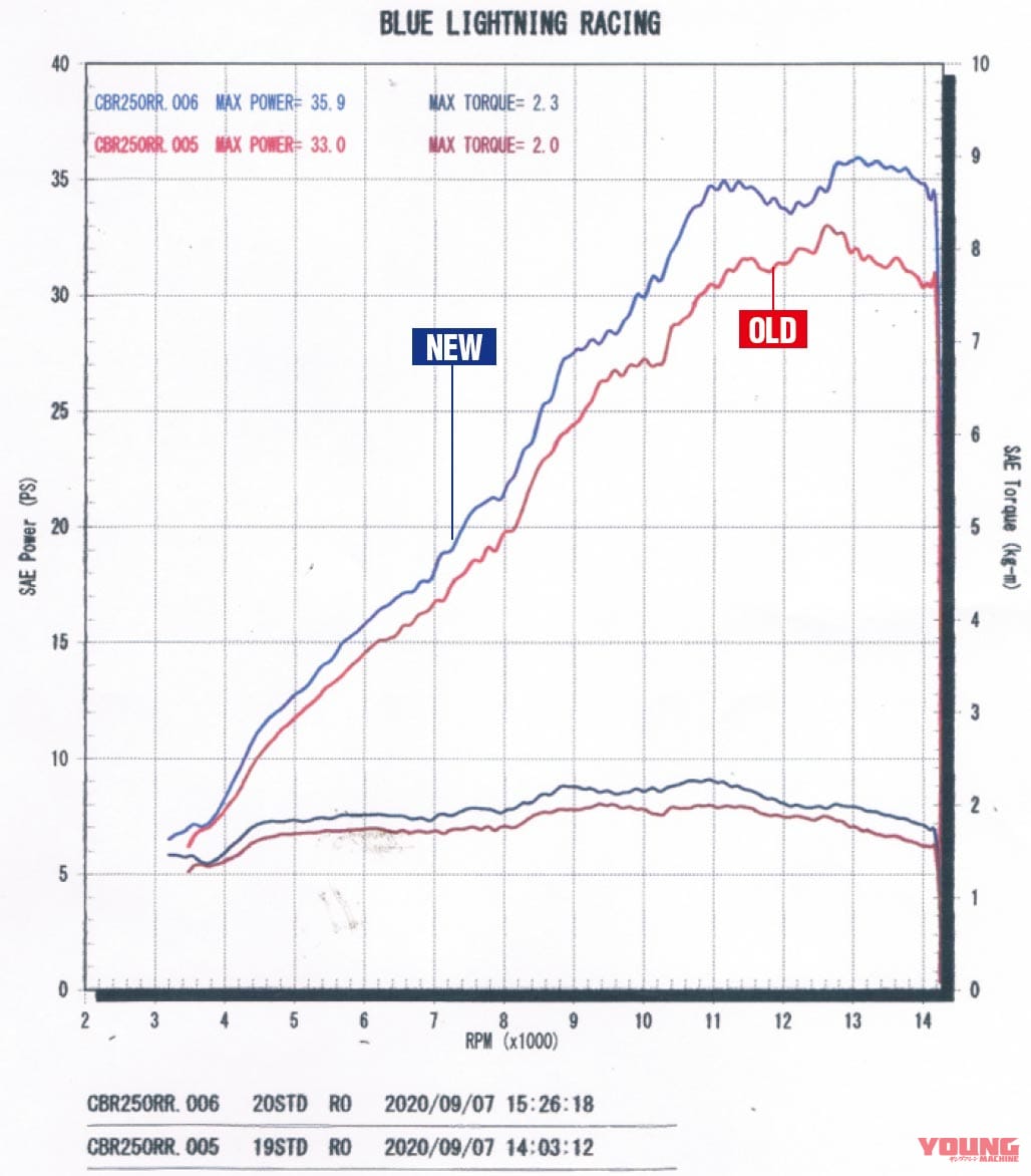 |ホンダCBR250RR新旧サーキット対決【+3ps&オートシフターの実力はいかに?!】