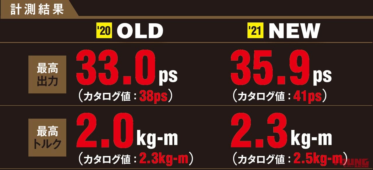 ホンダCBR250RR新旧サーキット対決|ホンダCBR250RR新旧サーキット対決【+3ps&オートシフターの実力はいかに?!】