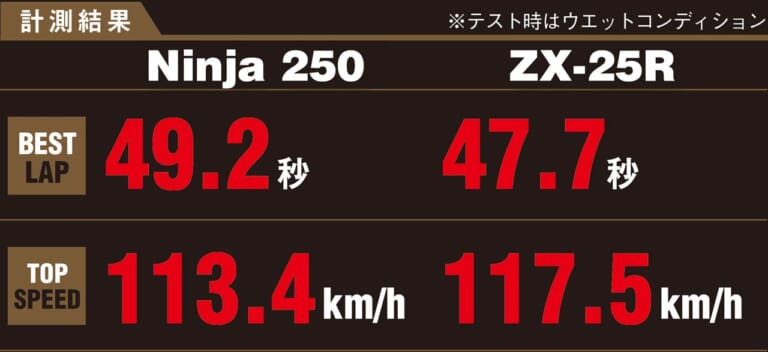 ニンジャZX-25R実測対決・ライバル3番勝負〈vs 2気筒ニンジャ250〉|ニンジャZX-25R実測対決・ライバル3番勝負#3〈vs 2気筒ニンジャ250〉