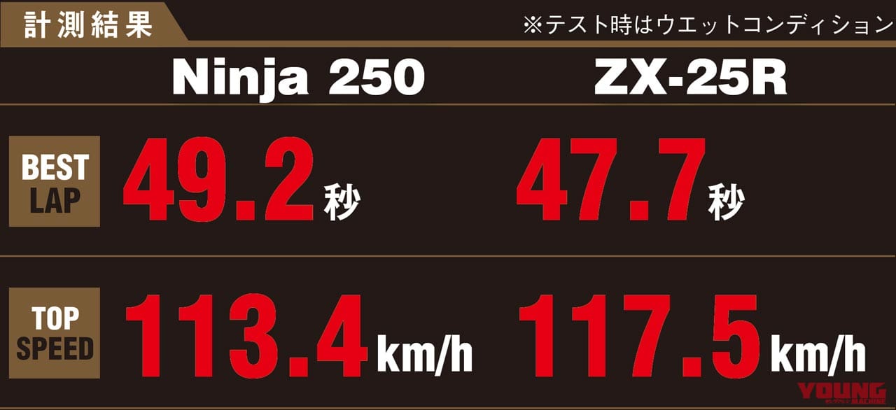 ニンジャZX-25R実測対決・ライバル3番勝負〈vs 2気筒ニンジャ250〉|ニンジャZX-25R実測対決・ライバル3番勝負#3〈vs 2気筒ニンジャ250〉