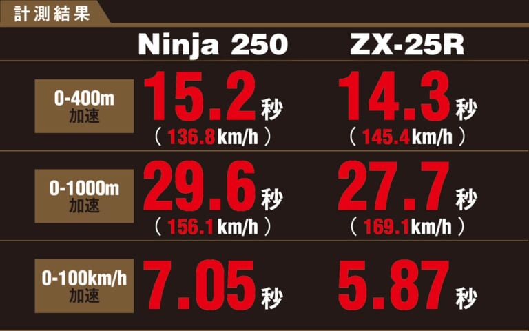 ニンジャZX-25R実測対決・ライバル3番勝負〈vs 2気筒ニンジャ250〉|ニンジャZX-25R実測対決・ライバル3番勝負#3〈vs 2気筒ニンジャ250〉
